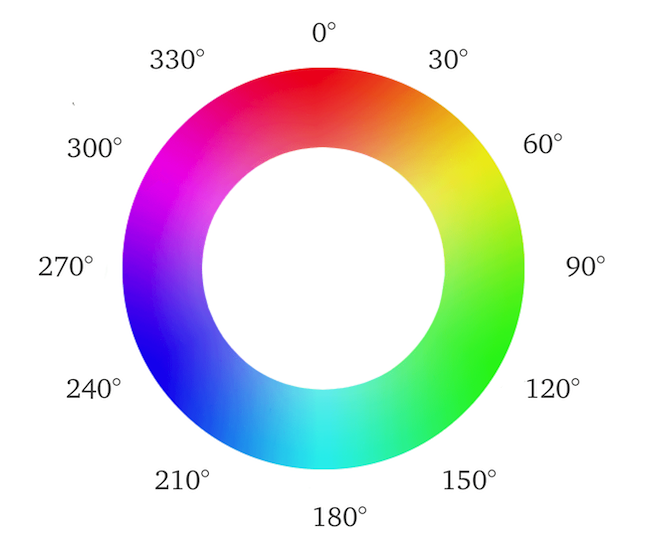 Hue color wheel with angles labelled at 30 degree intervals