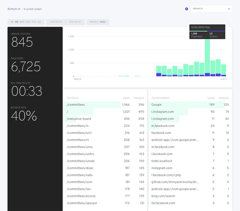 dsmun.in's analytics