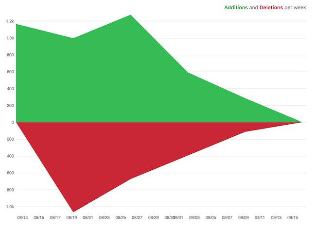 Additions and deletions per week