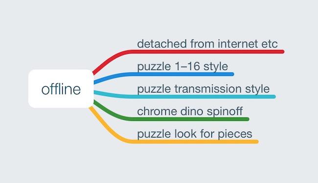 A Mindmap of my initial ideas